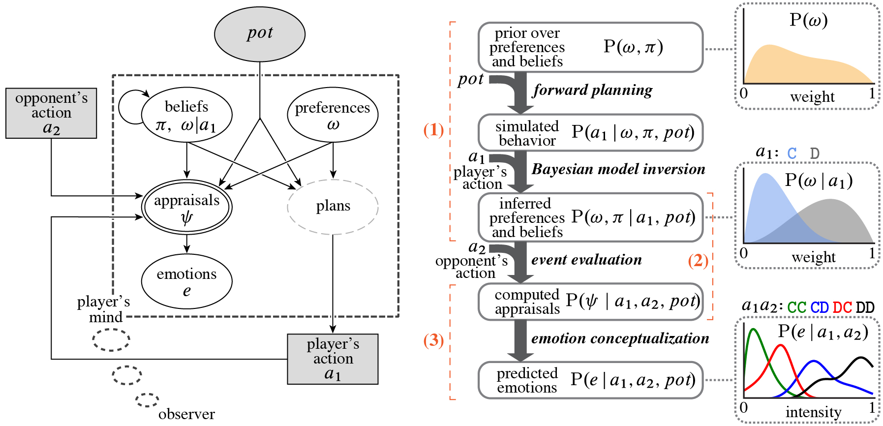 Causal model of emotion prediction: a graphical model linking event information, inferred mental contents, computed appraisals, and predicted emotions.