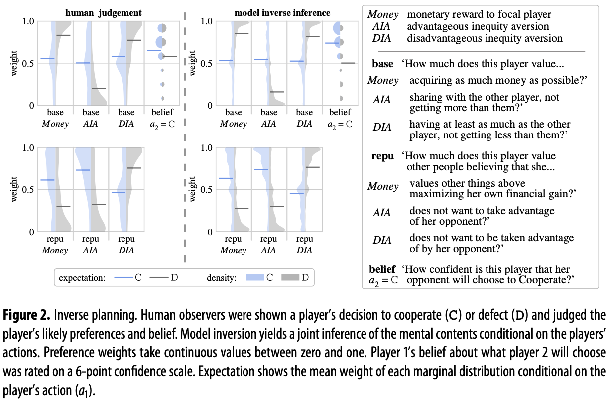 Figure 2: the model's inverse-inference predictions of players' mental contents (preferences and beliefs) plotted against an independent observer group's inferences.