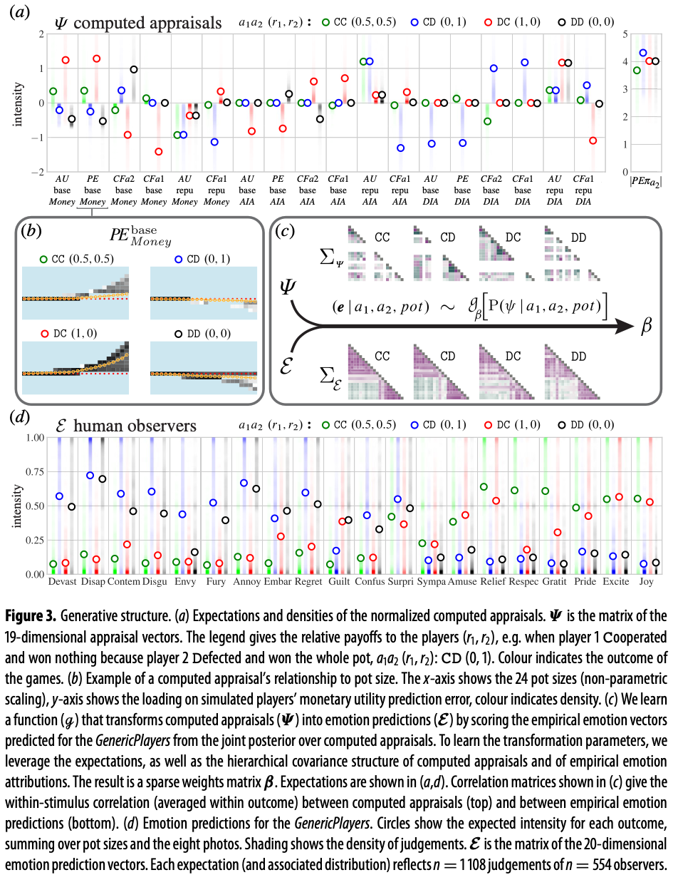 Figure 3: learned emotion-concept functions translating computed appraisals into intensities for each emotion.