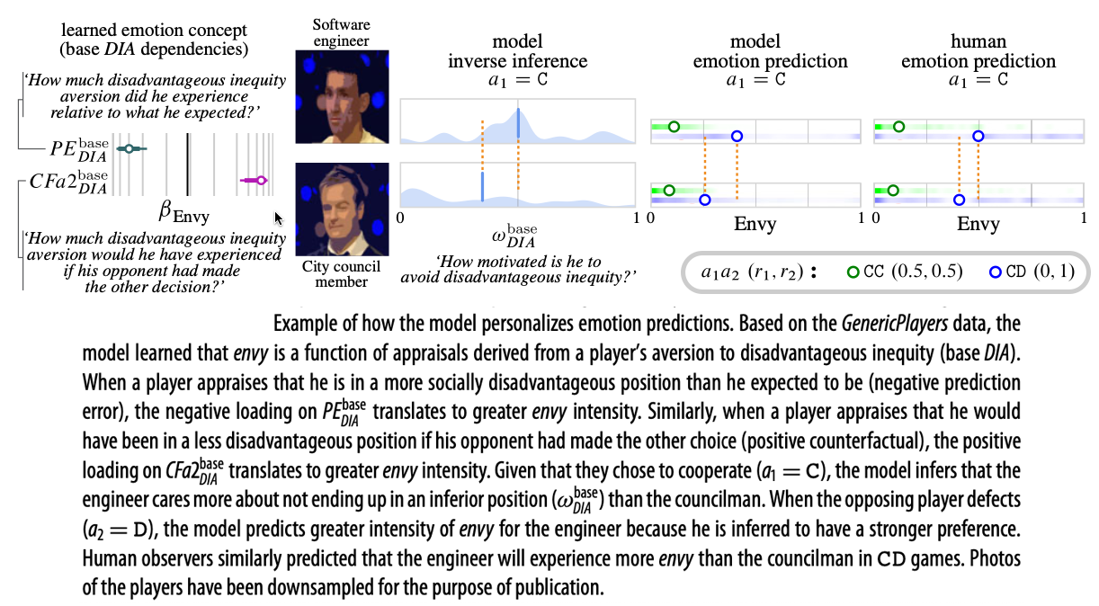 Figure 5: model predictions versus observer ratings of emotional reactions under personalizing priors for specific players.