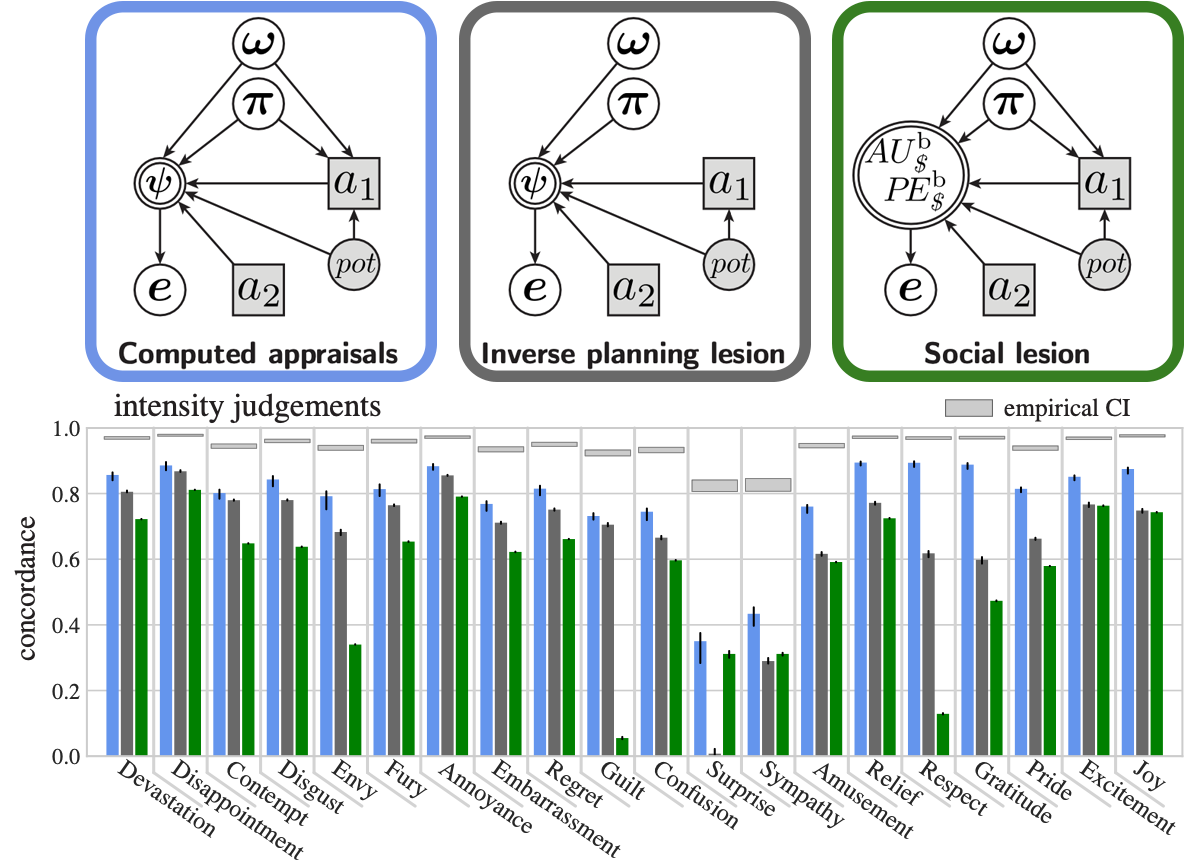 Figure 6(a): lesion-model comparison showing that removing inverse planning or social preferences impairs the capture of specific emotions.
