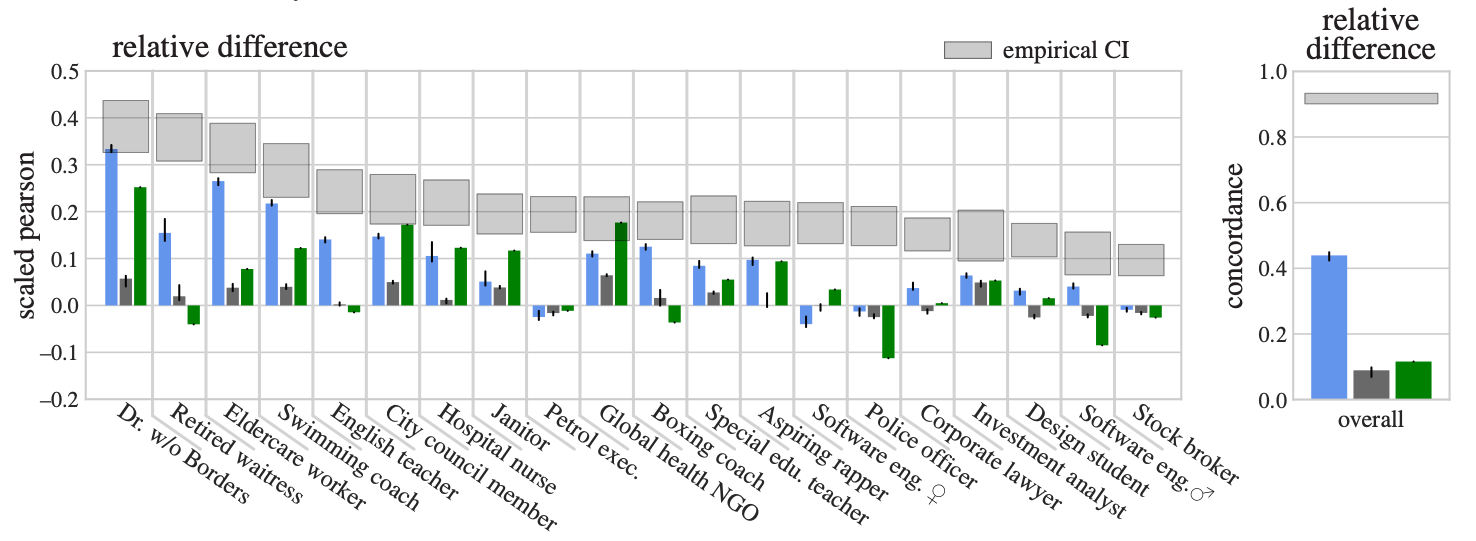 Figure 6(c): lesioned models fail to update emotion predictions for specific players when given personalizing prior information.