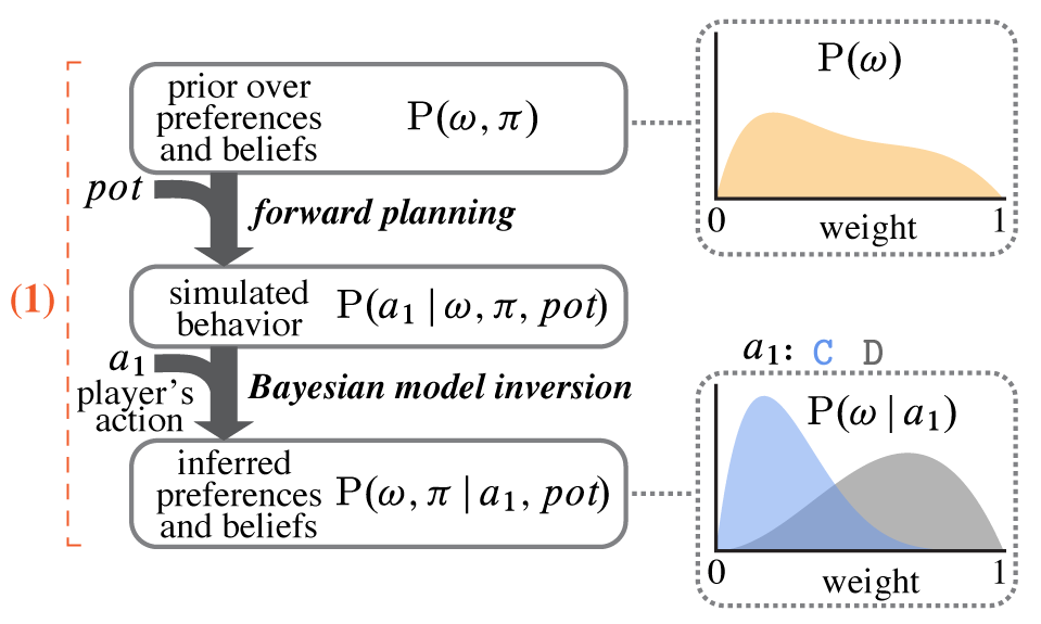 Summary diagram of Module 1: inverse planning over a player's action infers the player's underlying preferences and beliefs.