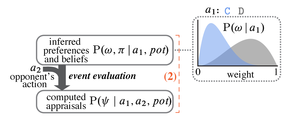 Summary diagram of Module 2: appraisal computation extends inverse planning to generate probabilistic representations of a player's reactions to new world states.