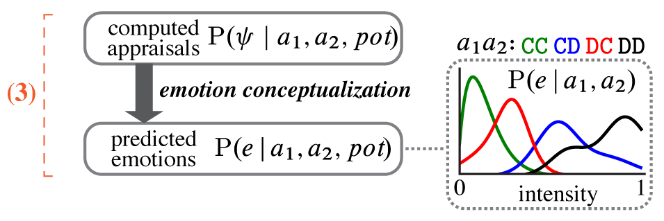 Summary diagram of Module 3: emotion conceptualization maps the computed appraisals onto continuous intensities for each of 20 emotions.