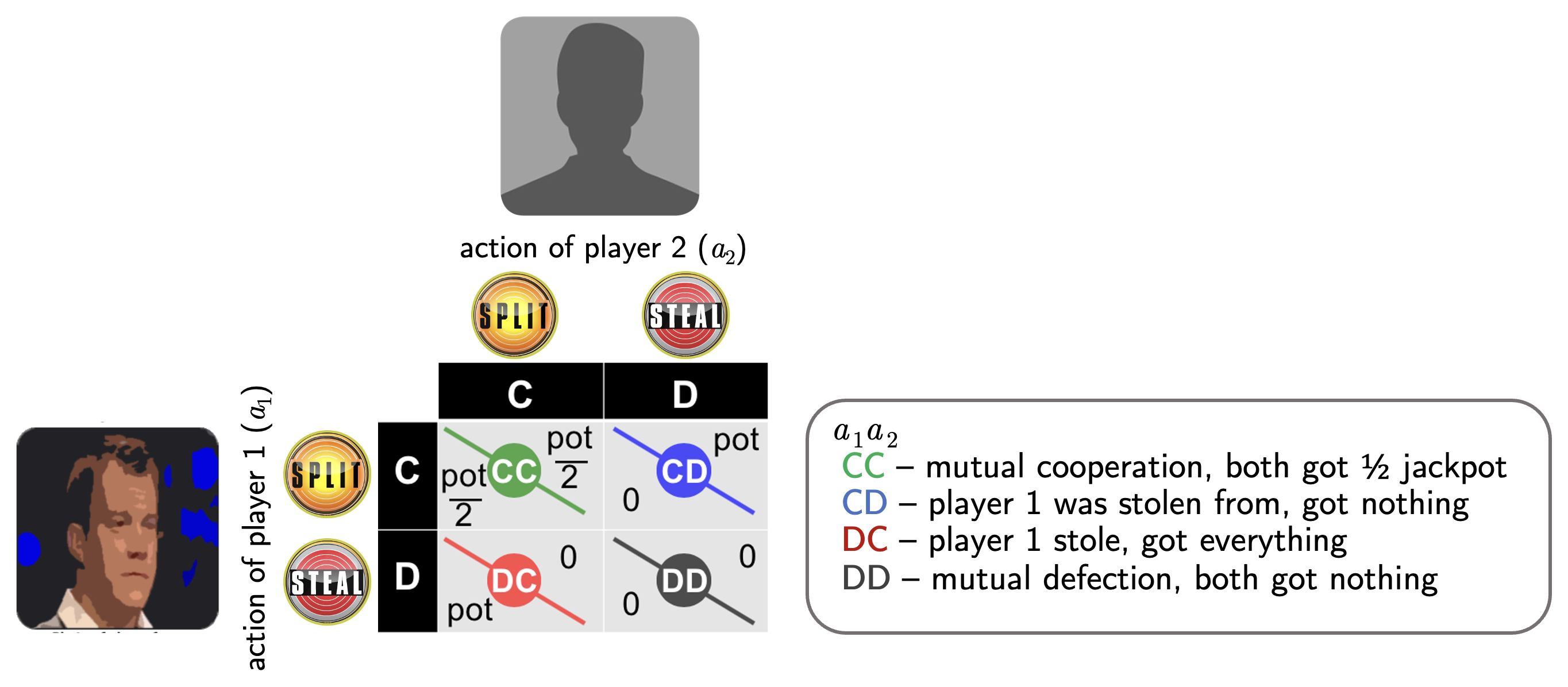 Payoff matrix for the Golden Balls one-shot prisoner's-dilemma game used in the experiments, showing how each combination of split/steal choices distributes the jackpot.