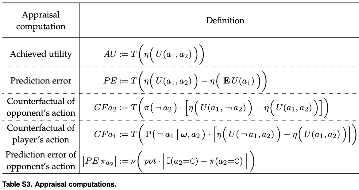 Table S3: the catalog of computed-appraisal variables (subjective utilities, prediction errors, counterfactuals) derived from a player's inferred preferences and beliefs.
