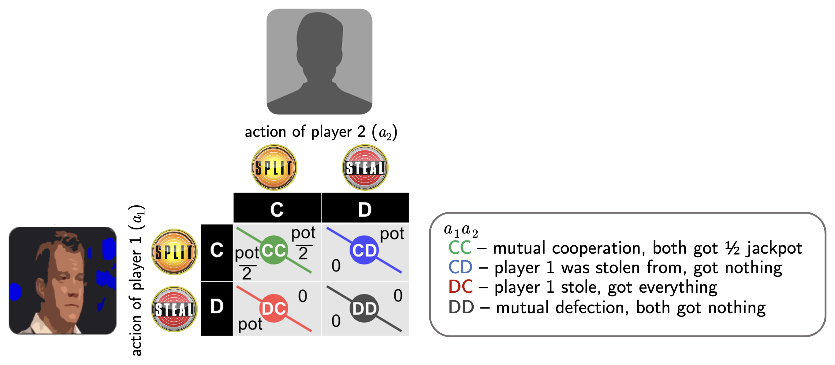 Payoff Matrix